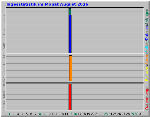 Tagesstatistik im Monat August 2026