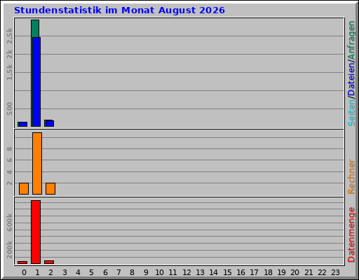Stundenstatistik im Monat August 2026