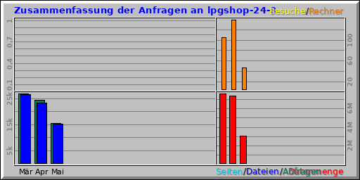 Zusammenfassung der Anfragen an lpgshop-24-3