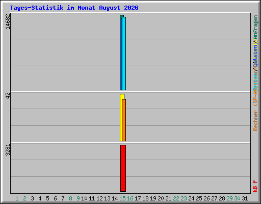 Tages-Statistik im Monat August 2026