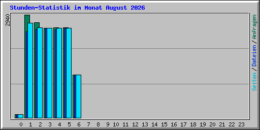 Stunden-Statistik im Monat August 2026