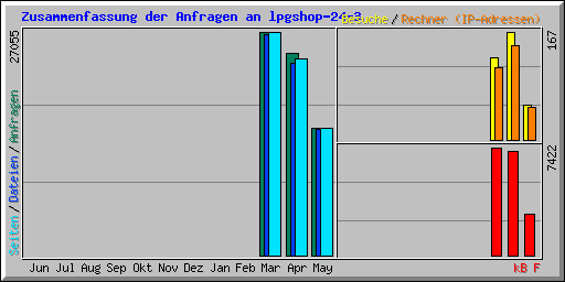Zusammenfassung der Anfragen an lpgshop-24-3